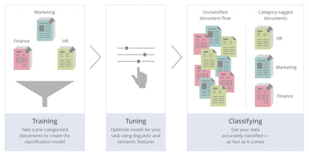 Text Classification: What Is It And Why It Matters? Check This API ...