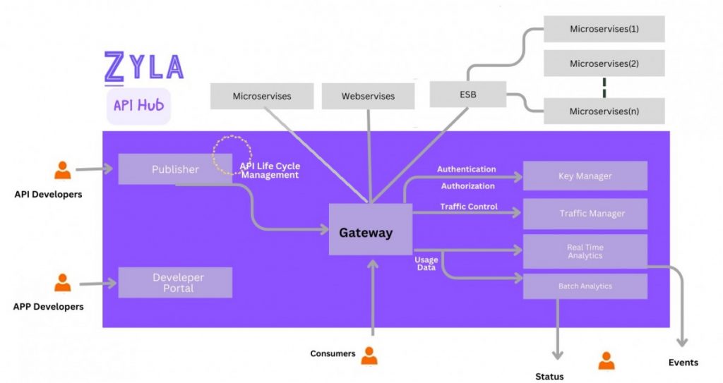 Zyla API Hub - Illustration