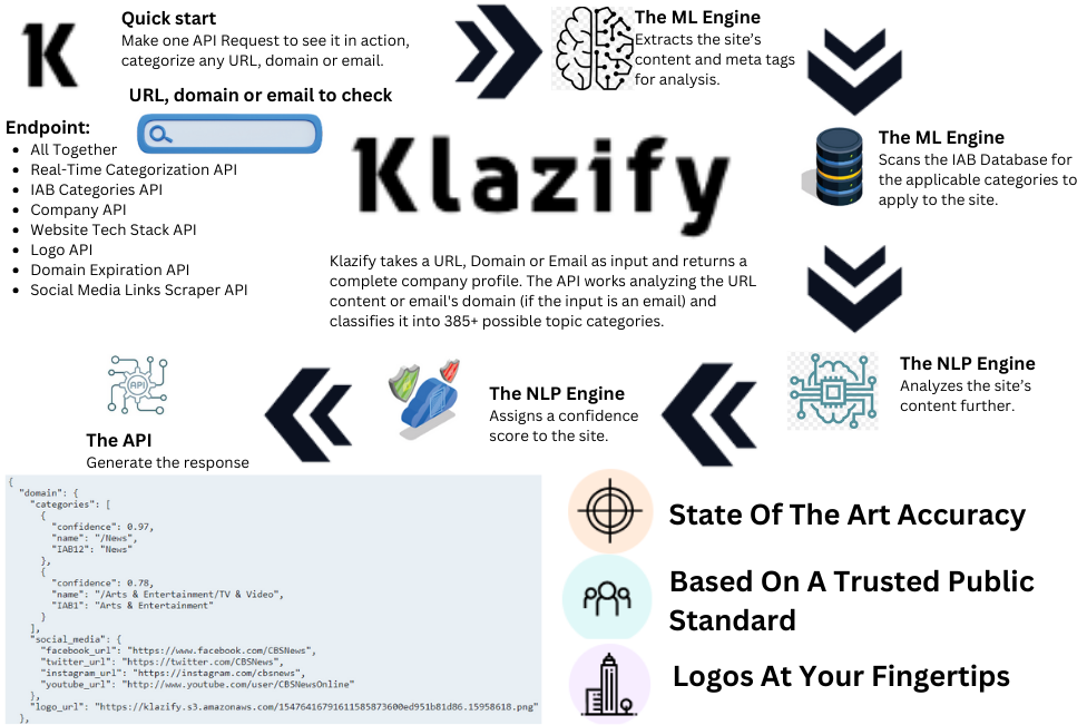 How Klazify Works